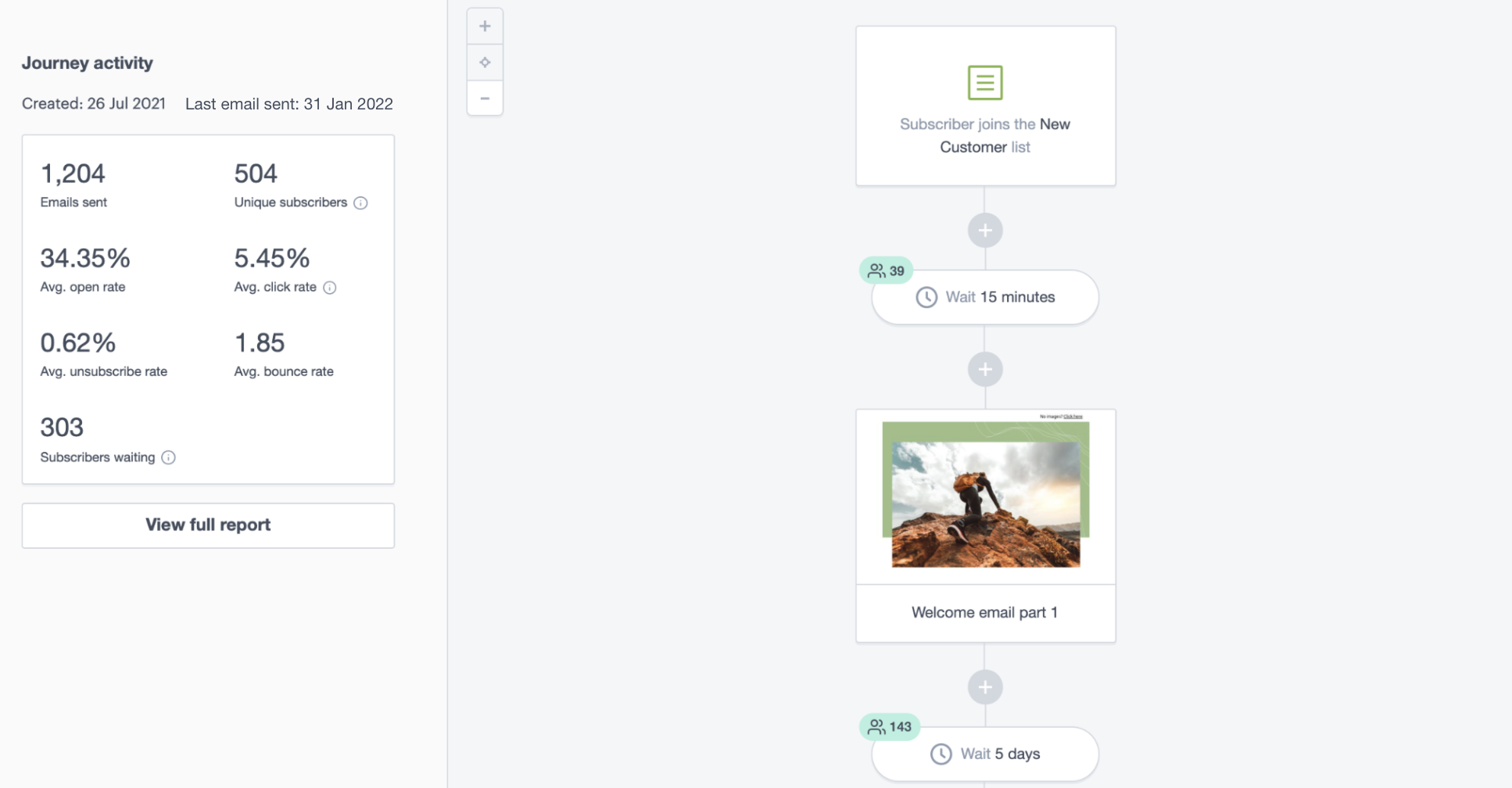 An active journey with reporting metrics shown