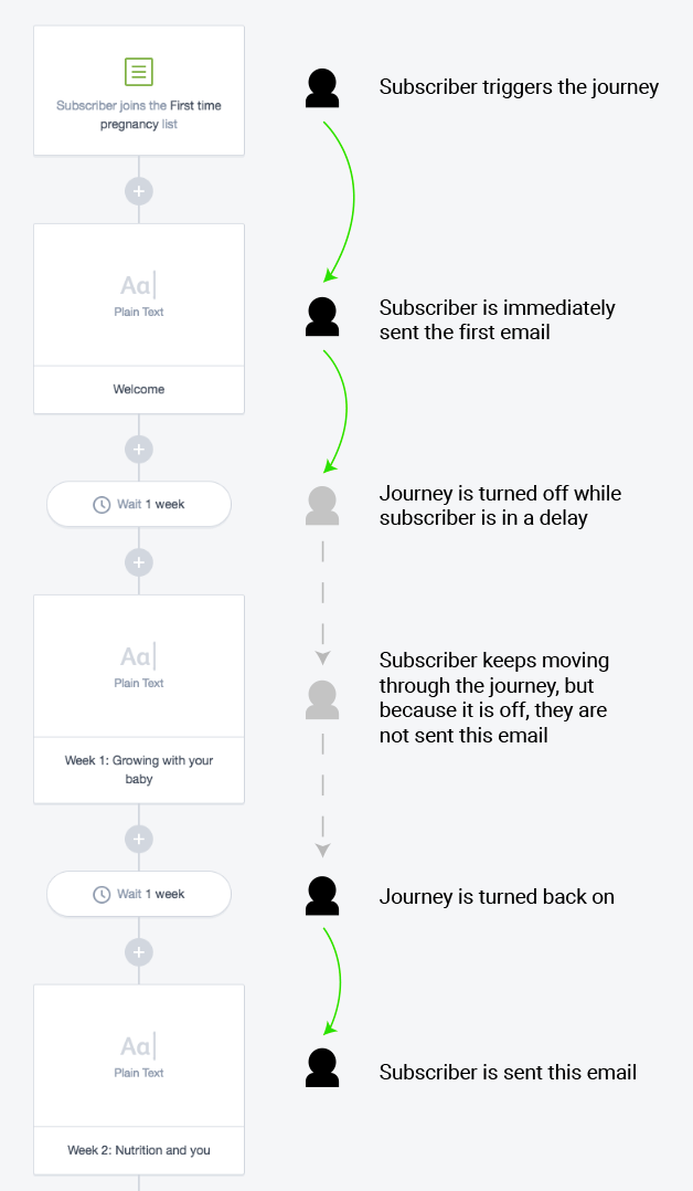 Subscriber movement through a journey that is turned off